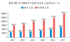 【治疗】痛风传统治疗治标不治本，科学规范治